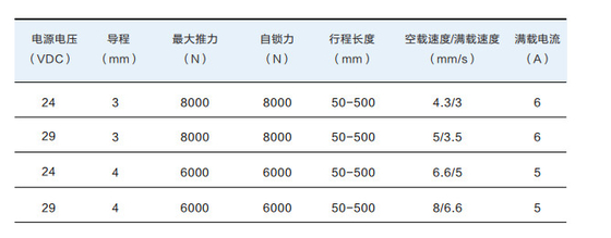 電気病院用ベッドのために任意24VDC線形アクチュエーター コントローラーIPX6Wの打撃